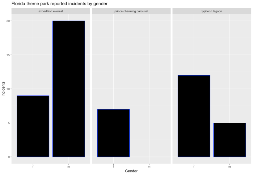 ride_gender_incidents